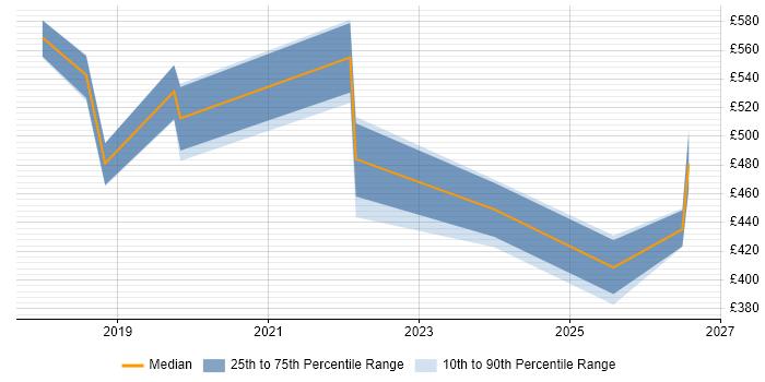 Contractor daily rate distribution trend for jobs in Peterborough citing Vulnerability Management