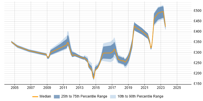 Contractor daily rate distribution trend for jobs in Peterborough citing WAN