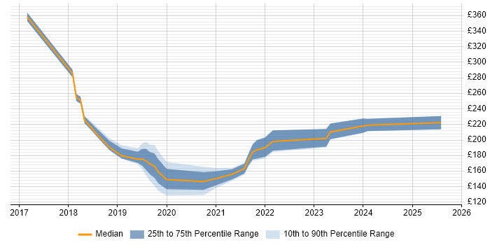 Contractor daily rate distribution trend for jobs in Peterborough citing Windows 10