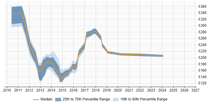 Contractor daily rate distribution trend for jobs in Peterborough citing Windows 7