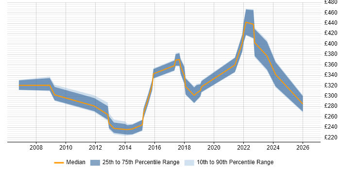 Contractor daily rate distribution trend for jobs in Peterborough citing Wireless