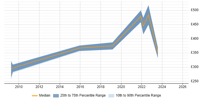 Contractor daily rate distribution trend for jobs in Peterborough citing WLAN