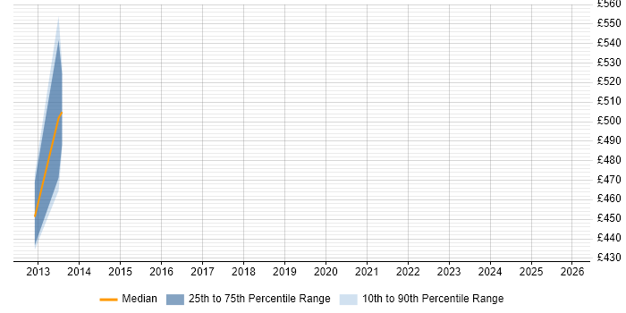 Contractor daily rate distribution trend for jobs in Peterborough citing Workday