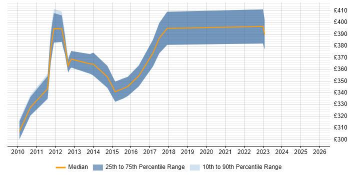 Contractor daily rate distribution trend for jobs in Peterborough citing Workshop Facilitation
