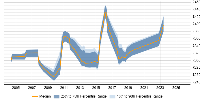 Contractor daily rate distribution trend for jobs in Peterborough citing XML