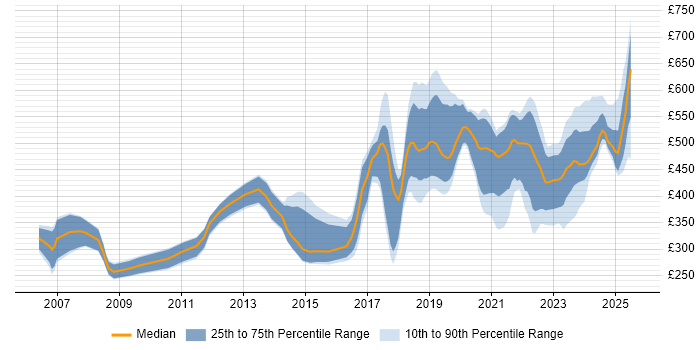 Contractor daily rate distribution trend for jobs in Cambridgeshire citing Pharmaceutical