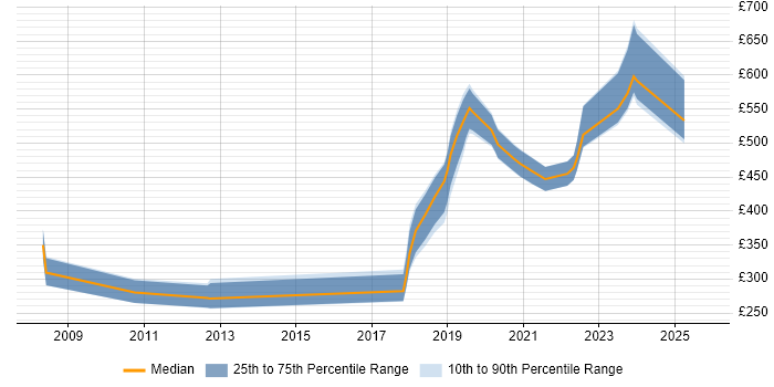 Contractor daily rate distribution trend for jobs in Cambridgeshire citing PhD