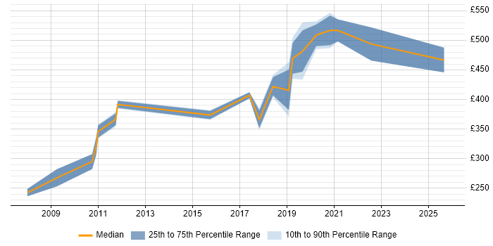 Contractor daily rate distribution trend for jobs in Cambridgeshire citing Physics