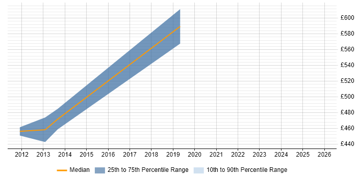 Contractor daily rate distribution trend for Platform Architect job vacancies in Cambridgeshire