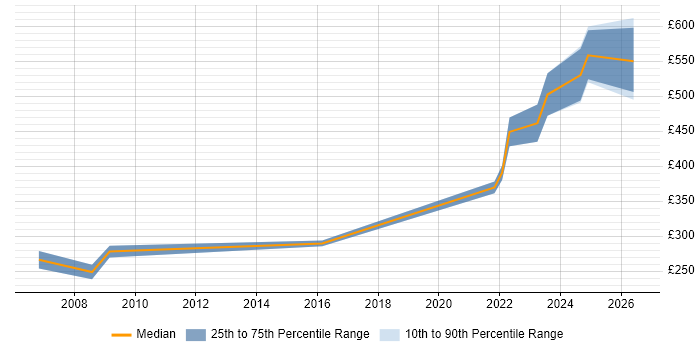Contractor daily rate distribution trend for Platform Engineer job vacancies in Cambridgeshire