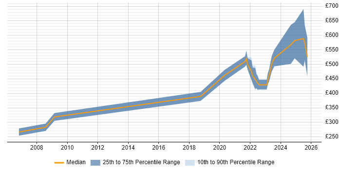 Contractor daily rate distribution trend for jobs in Cambridgeshire citing Platform Engineering