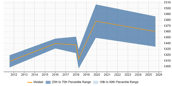 Contractor daily rate distribution trend for jobs in Cambridgeshire citing PLM Contractor daily rate distribution trend for jobs in Cambridgeshire citing PLM