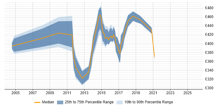 Contractor daily rate distribution trend for jobs in Cambridgeshire citing PMI