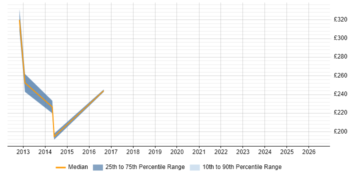 Contractor daily rate distribution trend for PMO Administrator job vacancies in Cambridgeshire