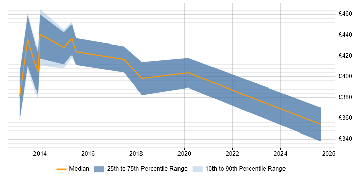 Contractor daily rate distribution trend for PMO Lead job vacancies in Cambridgeshire