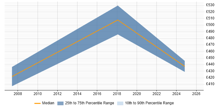 Contractor daily rate distribution trend for PMO Specialist job vacancies in Cambridgeshire