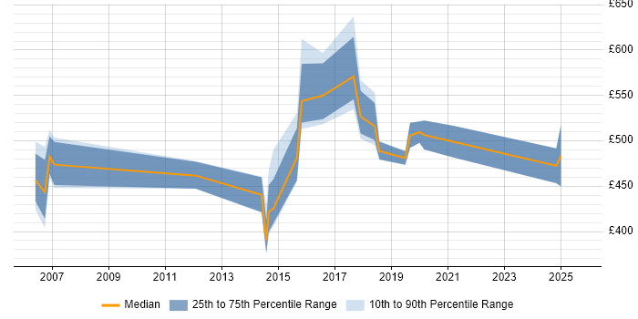 Contractor daily rate distribution trend for jobs in Cambridgeshire citing Portfolio Management