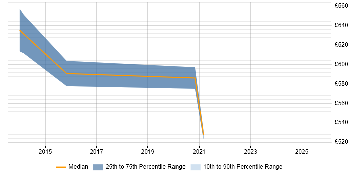 Contractor daily rate distribution trend for Portfolio Manager job vacancies in Cambridgeshire