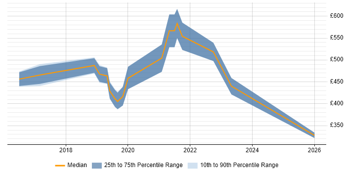 Contractor daily rate distribution trend for Power BI Developer job vacancies in Cambridgeshire