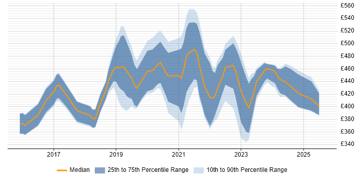 Contractor daily rate distribution trend for jobs in Cambridgeshire citing Power Platform Contractor daily rate distribution trend for jobs in Cambridgeshire citing Power Platform