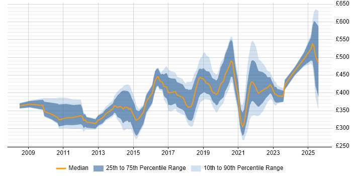 Contractor daily rate distribution trend for jobs in Cambridgeshire citing PowerShell Contractor daily rate distribution trend for jobs in Cambridgeshire citing PowerShell