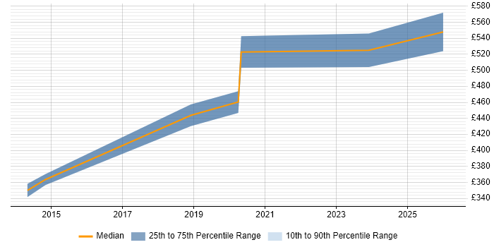 Contractor daily rate distribution trend for jobs in Cambridgeshire citing Predictive Modelling
