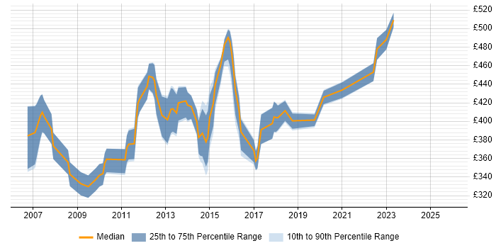 Contractor daily rate distribution trend for jobs in Cambridgeshire citing PRINCE2 Practitioner