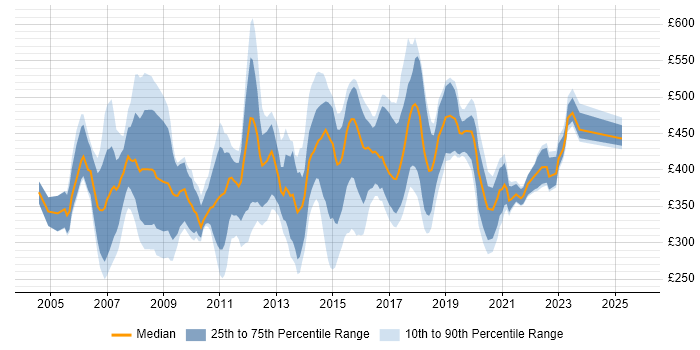 Contractor daily rate distribution trend for jobs in Cambridgeshire citing PRINCE2 Contractor daily rate distribution trend for jobs in Cambridgeshire citing PRINCE2