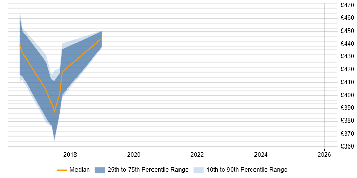 Contractor daily rate distribution trend for jobs in Cambridgeshire citing Privileged Access Management