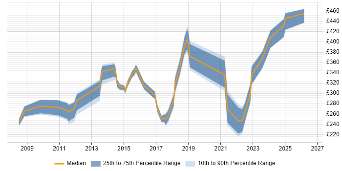 Contractor daily rate distribution trend for jobs in Cambridgeshire citing Problem Management