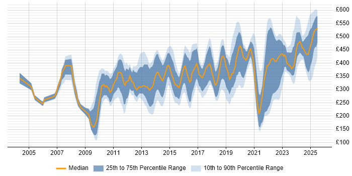 Contractor daily rate distribution trend for jobs in Cambridgeshire citing Problem-Solving