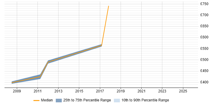 Contractor daily rate distribution trend for Process Consultant job vacancies in Cambridgeshire