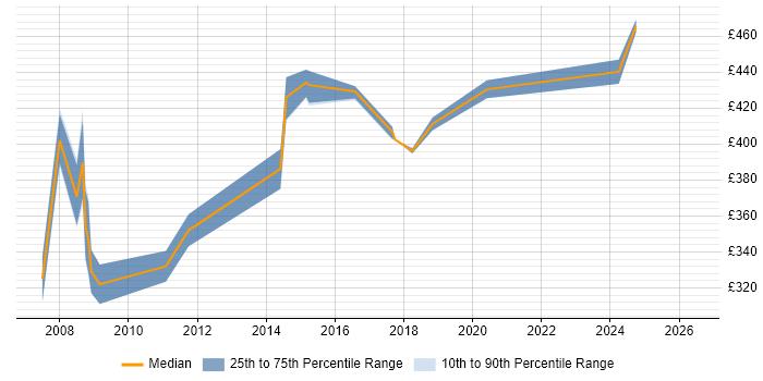 Contractor daily rate distribution trend for Procurement Manager job vacancies in Cambridgeshire