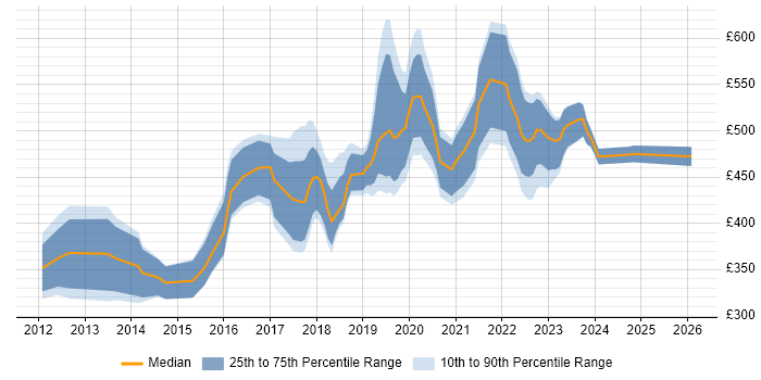 Contractor daily rate distribution trend for jobs in Cambridgeshire citing Product Ownership