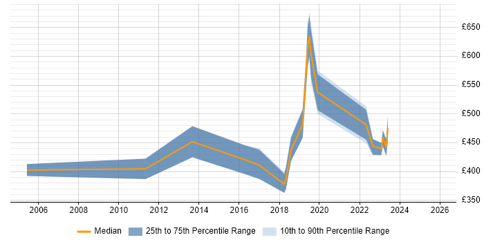Contractor daily rate distribution trend for jobs in Cambridgeshire citing Product Roadmap