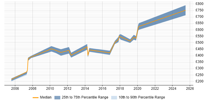 Contractor daily rate distribution trend for jobs in Cambridgeshire citing Programme Governance Contractor daily rate distribution trend for jobs in Cambridgeshire citing Programme Governance