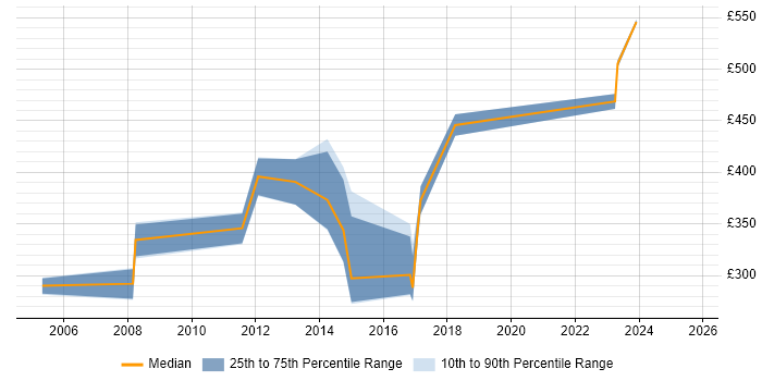 Contractor daily rate distribution trend for Project Leader job vacancies in Cambridgeshire Contractor daily rate distribution trend for Project Leader job vacancies in Cambridgeshire