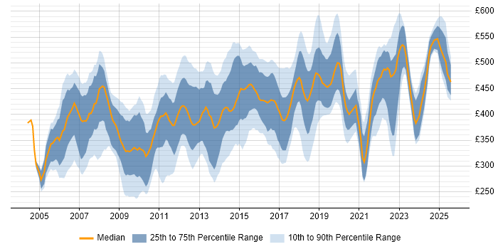 Contractor daily rate distribution trend for Project Manager job vacancies in Cambridgeshire Contractor daily rate distribution trend for Project Manager job vacancies in Cambridgeshire