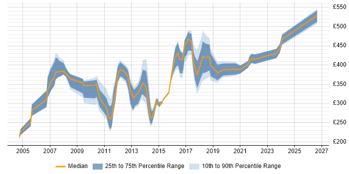 Contractor daily rate distribution trend for jobs in Cambridgeshire citing Project Planning