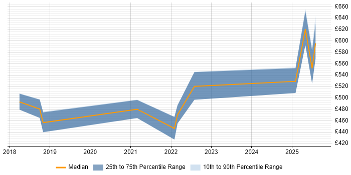 Contractor daily rate distribution trend for jobs in Cambridgeshire citing Prometheus