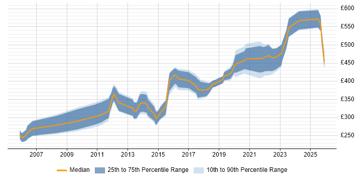 Contractor daily rate distribution trend for jobs in Cambridgeshire citing Prototyping