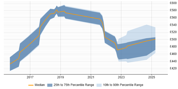 Contractor daily rate distribution trend for jobs in Cambridgeshire citing Public Cloud