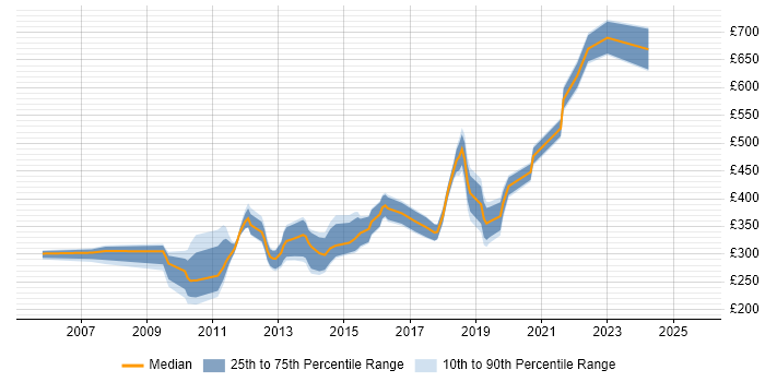 Contractor daily rate distribution trend for jobs in Cambridgeshire citing Publishing
