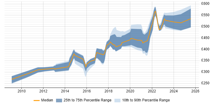 Contractor daily rate distribution trend for Python Engineer job vacancies in Cambridgeshire