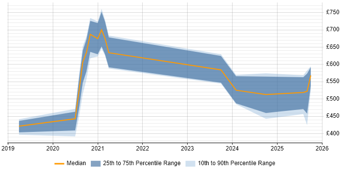 Contractor daily rate distribution trend for jobs in Cambridgeshire citing PyTorch Contractor daily rate distribution trend for jobs in Cambridgeshire citing PyTorch