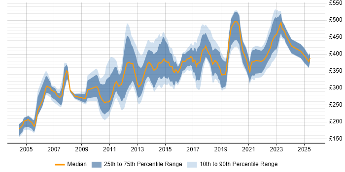 Contractor daily rate distribution trend for jobs in Cambridgeshire citing QA Contractor daily rate distribution trend for jobs in Cambridgeshire citing QA