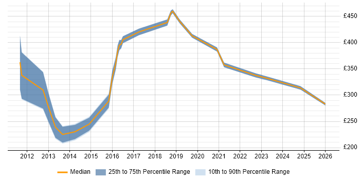 Contractor daily rate distribution trend for jobs in Cambridgeshire citing QlikView
