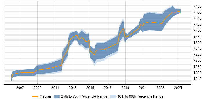 Contractor daily rate distribution trend for jobs in Cambridgeshire citing Quality Management Contractor daily rate distribution trend for jobs in Cambridgeshire citing Quality Management