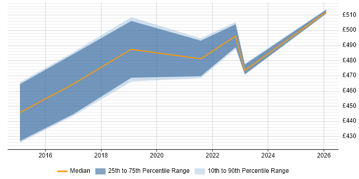 Contractor daily rate distribution trend for jobs in Cambridgeshire citing Qualys