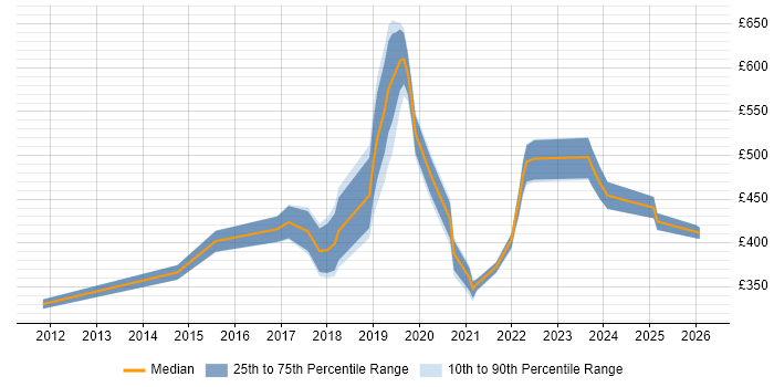 Contractor daily rate distribution trend for jobs in Cambridgeshire citing R